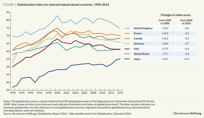 Image: Graphic of Globalization Index