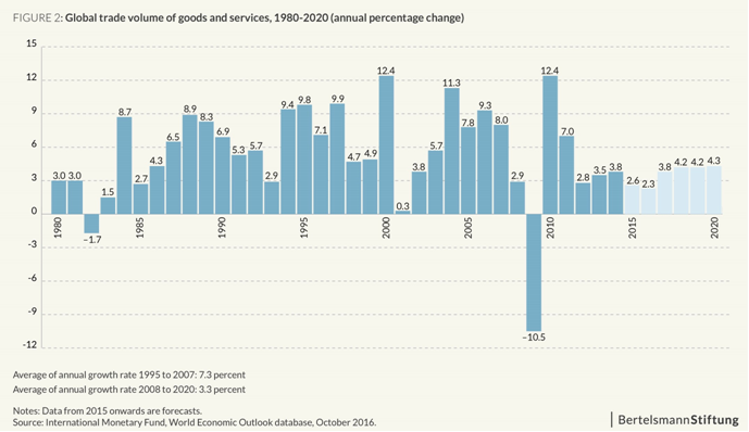Image: Global trade volume of goods and services