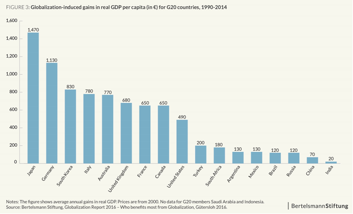 Image: Globalisation-induced Gains for G20