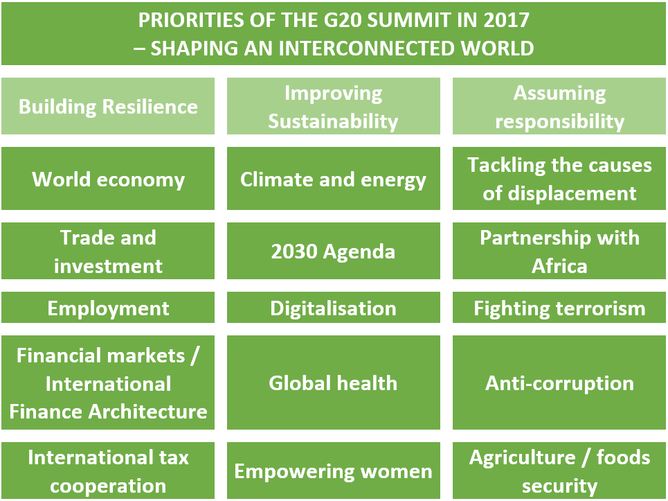 Image: Priorities of the G20 in 2017