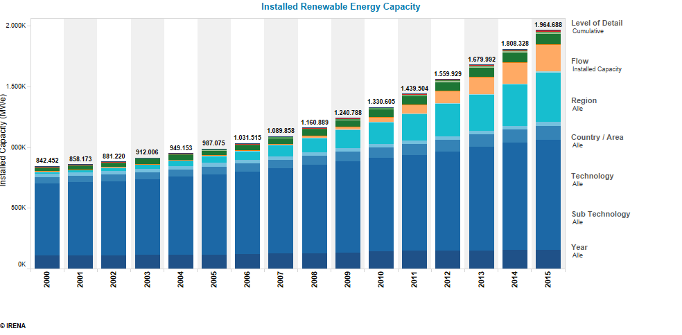 Image: Graphic Installed renewable energy capacity