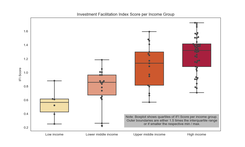 Graph: Investment Facilitation Index score per income group