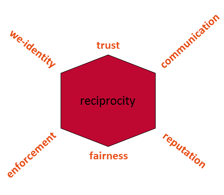 hexagon of reciprocity