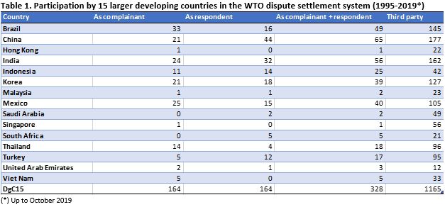 Table: Participation by 15 larger developing countries in the WTO dispute settlement system (1995-2019*)