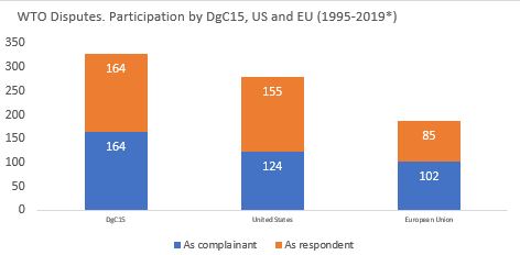 Diagramme of WTO Disputes. Participation by DgC15, US and EU (1995-2019*)