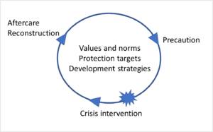 Graphic: Risk circle