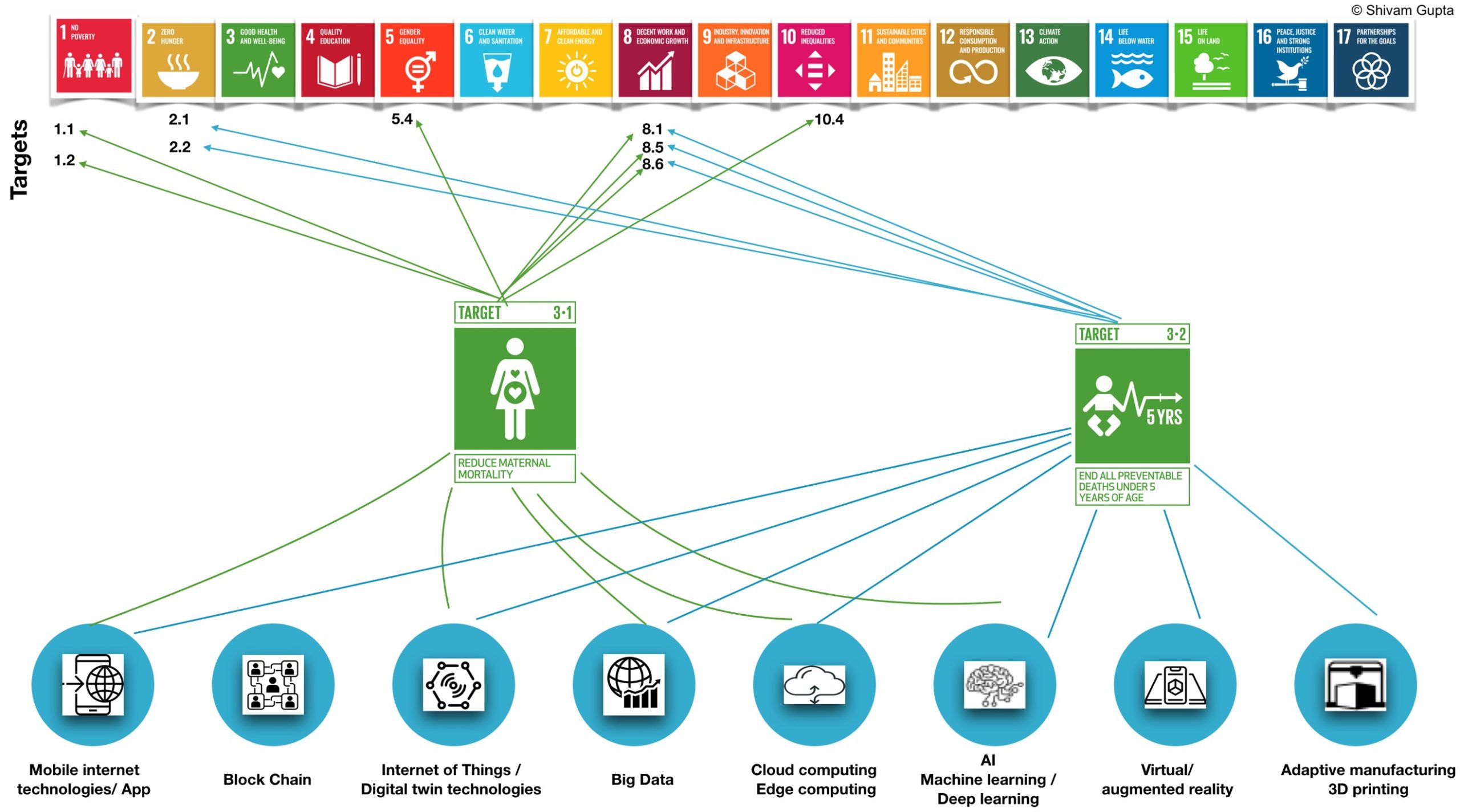 Abbildung 2: Verknüpfungen zwischen den Zielen 3.1 und 3.2 des SDG 3 zusammen mit anderen SDGs in ihrer Interaktion mit acht D&KI-Anwendungen ©flaticon.com und UN