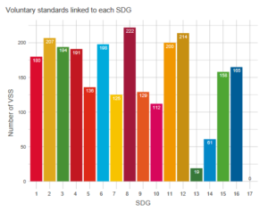 Grafic: Bissinger, Katharina / Clara Brandi / Sandra Cabrera de Leicht / Matteo Fiorini / Philip Schleifer / Santiago Fernandez de Cordova / Niematallah Ahmed (2020): Linking voluntary standards to Sustainable Development Goals, Geneva: International Trade Centre 