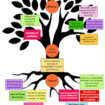 Image: Problem Tree