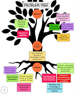Image: Problem Tree