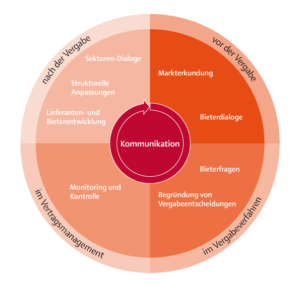Grafik: Kreislauf vor der Vergabe (Markterkundung, Bieterdialoge), Vergabeverfahren (Bieterfragen, Begründung von Entscheidungen), Vertragsmanagement (Monitoring), nach Vergabe (Sektoren-Dialog, Anpassungen, Entwicklung)