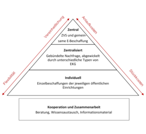 Graphic: Konfigurationen gemeinsamer Beschaffung