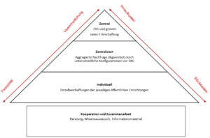 Graphic: Konfigurationen gemeinsamer Beschaffung