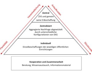 Graphic: Konfigurationen gemeinsamer Beschaffung