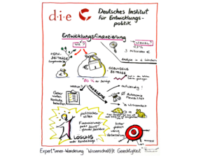 ild: Entwicklungsfinanzierung ist das Proble, Mehr Kernbeiträge sind die Lösung