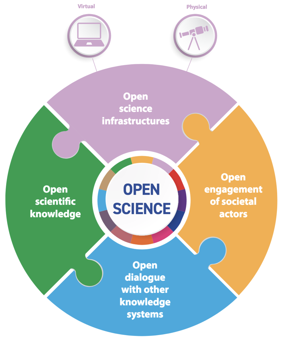 Graph: Pillars of Open Science, Virtual and Physical. 1. Open Science Infrastructures, Open engagement of societal actors, Open dialogue with other knowledge systems, Open scientific knowledge.