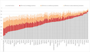 Graph: The figure illustrates the current adoption level of investment facilitation measures for 142 economies and reform gaps with regard to the IFD Agreement as well as different types of its provisions, namely binding, conditional and best endeavor.