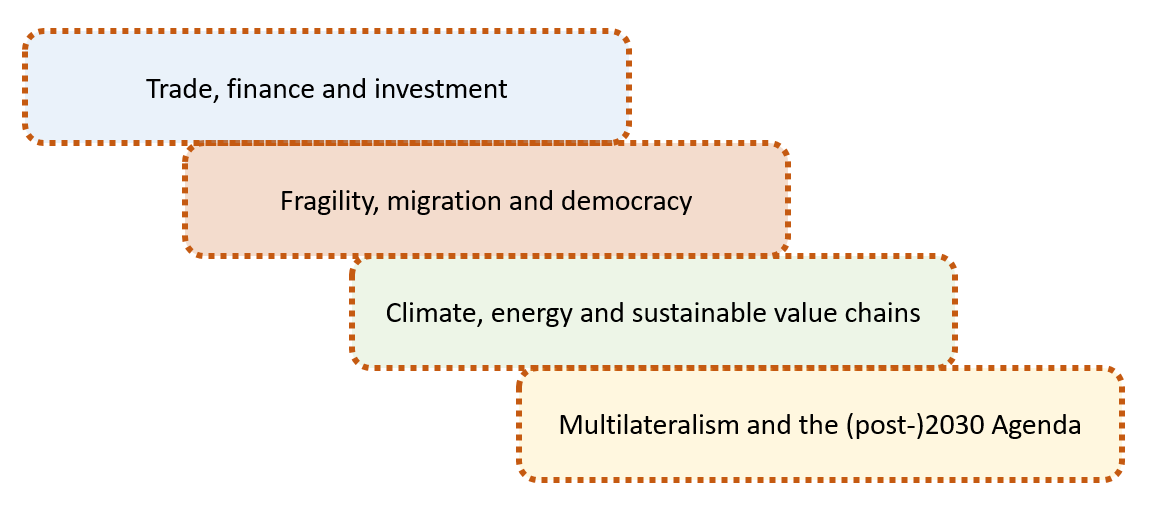 Figure 1: This figure presents the four clusters in which the sections of this publication have been grouped: (1) trade, finance and investment, (2) fragility, migration and development, (3) climate, energy and sustainable value chains, and (4) multilateralism and the (post-)2030 Agenda.