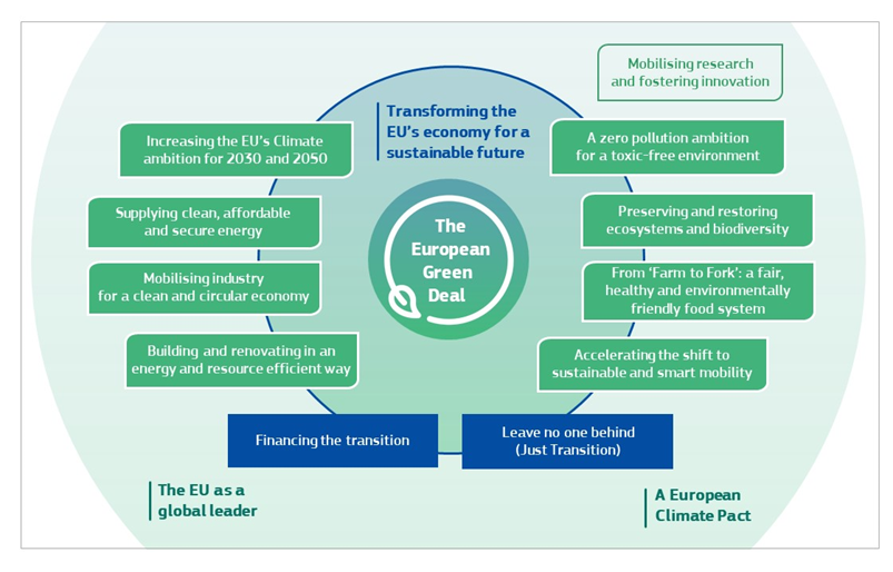 Figure: This figure outlines the main components of the European Green Deal as presented by the European Commission on 19 December 2019.