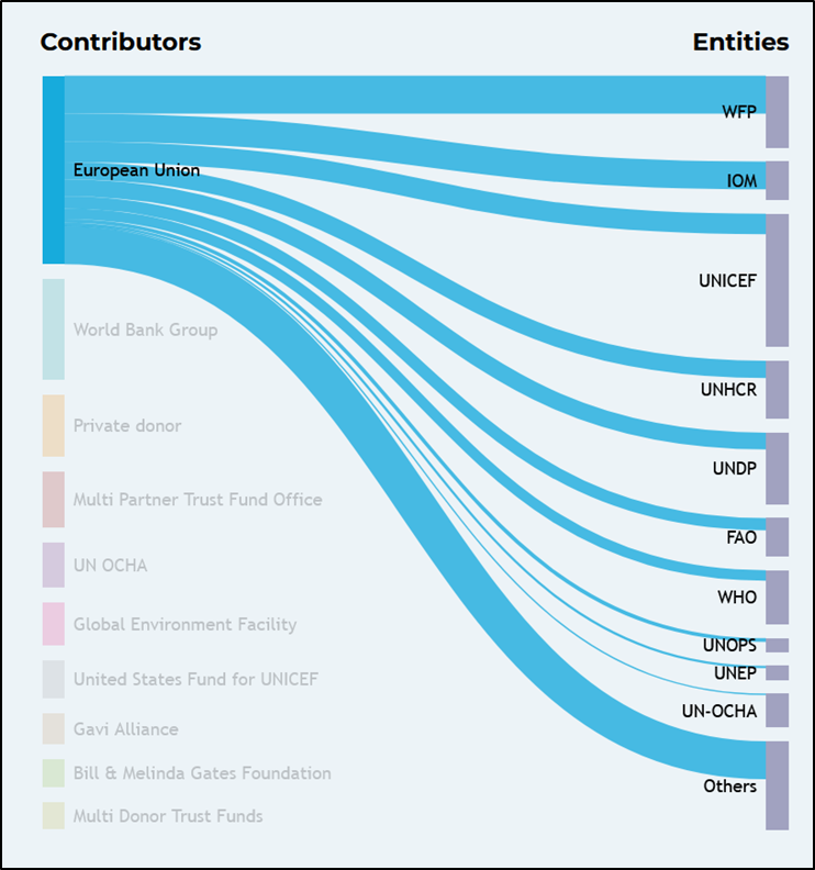 Graph: This figure presents the largest multilateral recipients of European Union funding for the year 2022.