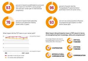 3 graphics showing the key findings of the tracer study described in the newsletter text.