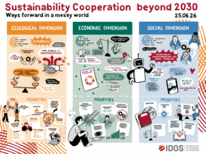 Graphic recording of workshop discussions at the conference “Sustainability Cooperation beyond 2030” on 29 June 2026. The illustration highlights ecological, economic and social dimensions of sustainable development and identifies key priorities for international cooperation beyond 2030.